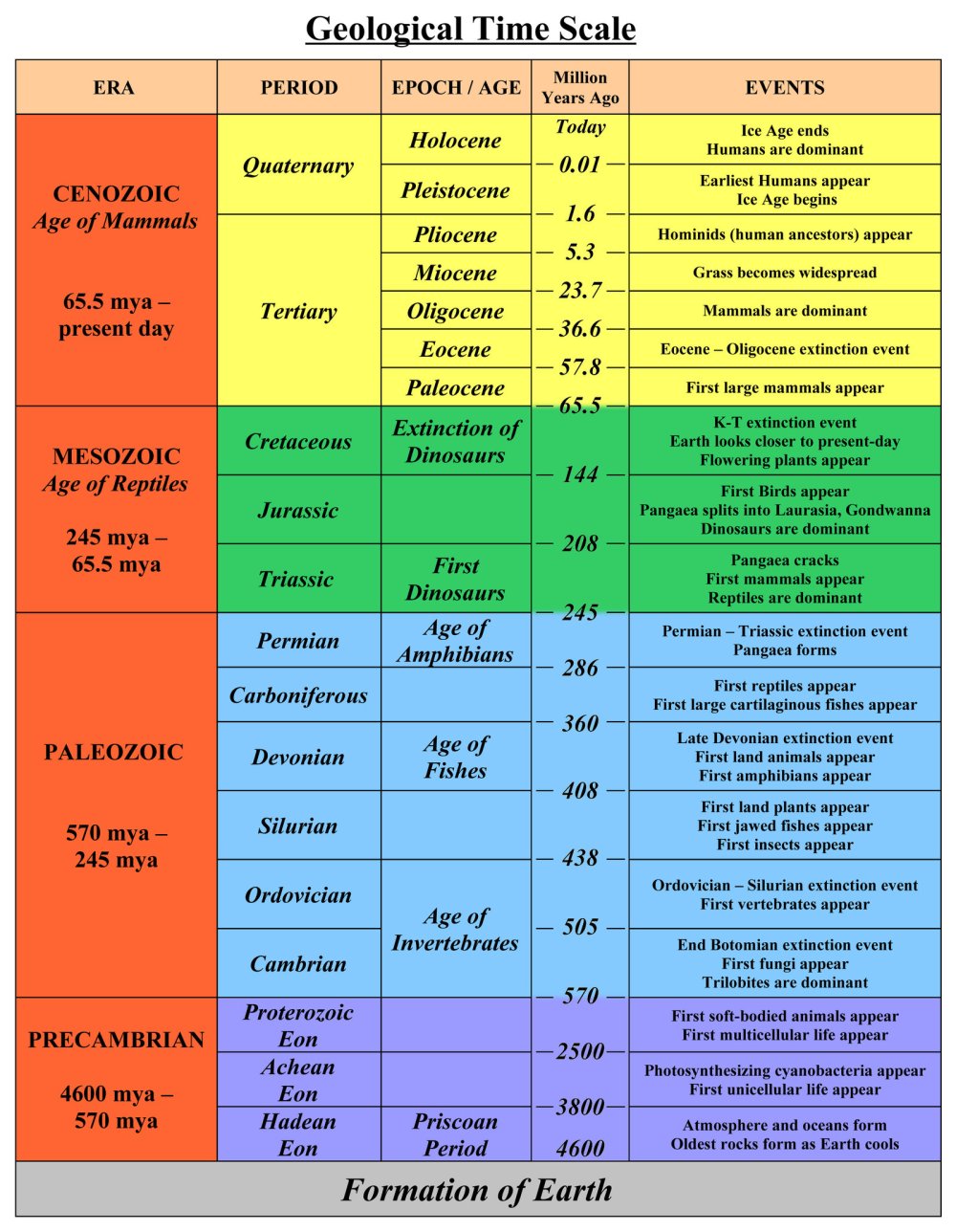 geological_timeline_chart_by_andyckh-d4p1g1s